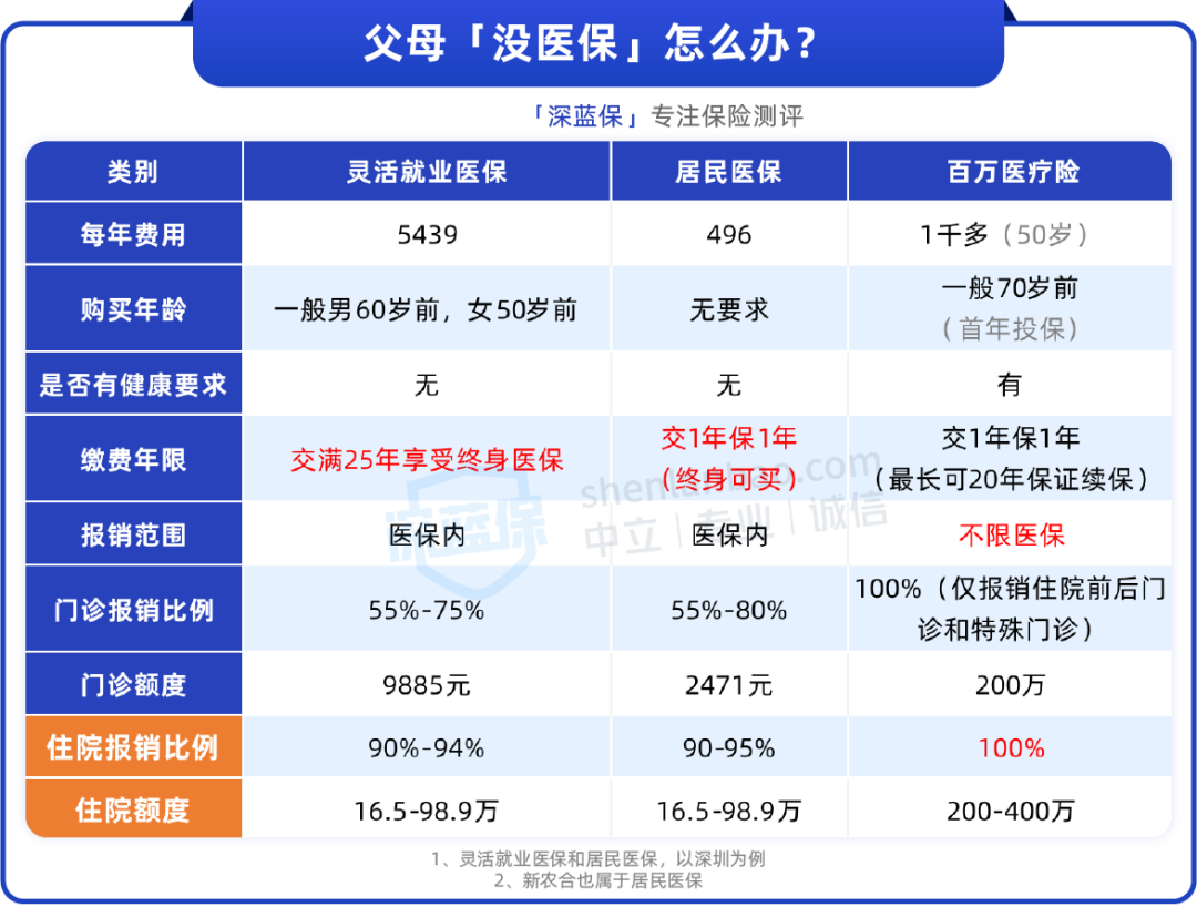 爸妈没社保，2招搞定看病和养老！（附实用方案）